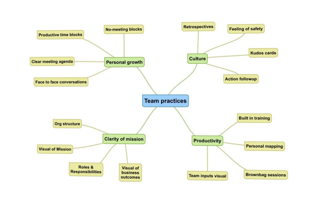Agile team practices that showed us immediate results