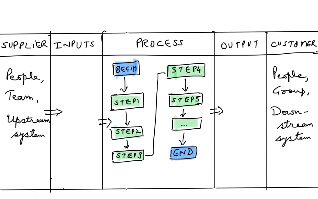 How to use SIPOC for mapping Agile delivery process