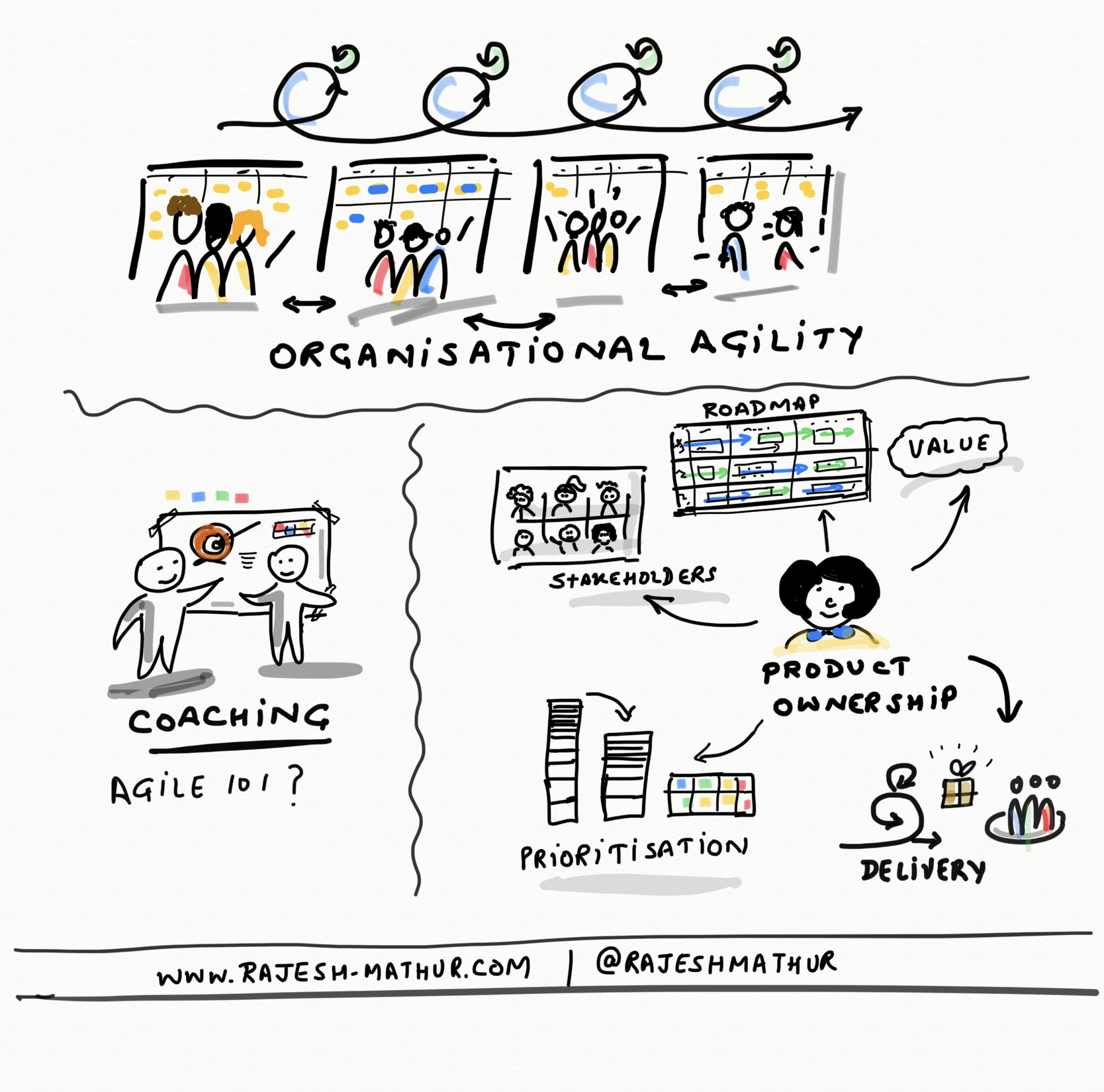 Agile scrum delivery coaching